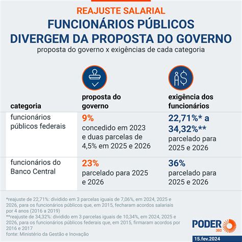 Governo Discute Reajuste De Até 23 Para Funcionários Públicos