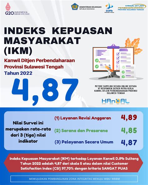 Indeks Kepuasan Masyarakat Ikm Terhadap Layanan Kanwil Djpb Provinsi