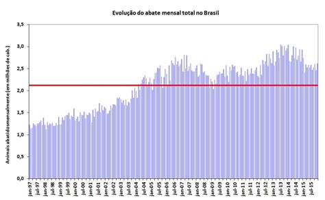 Taxa de abate de bovinos Ciclo pecuário