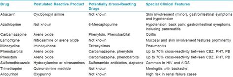 Drug Hypersensitivity Syndrome