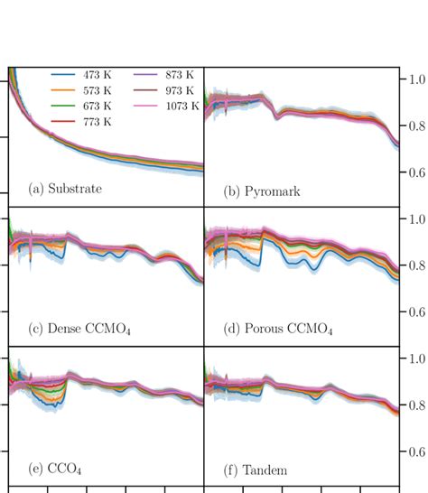 13 Normal Spectral Emittance Of The Six Samples As A Function Of