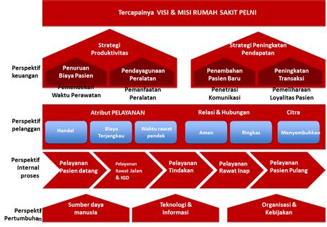 Proses Bisnis RS PELNI TAHAPAN PERANCANGAN