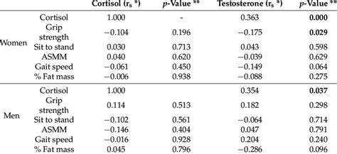 Relationship Between Sarcopenia And Sarcopenic Obesity Variables And