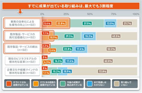 Dxへの壁、「データのサイロ化」とは／reading Keywords｜future Clip富士フイルム