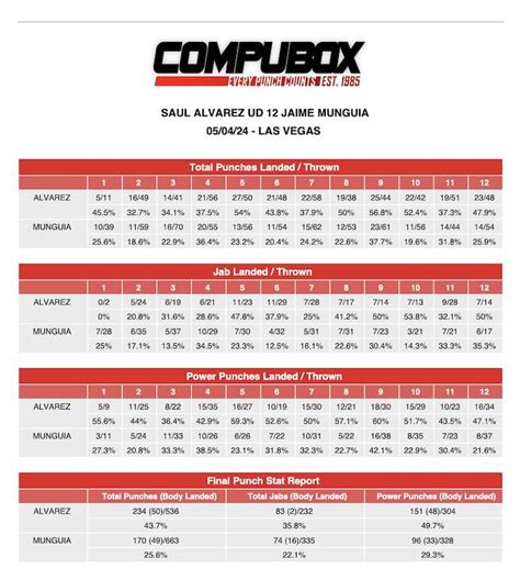 CompuBox Punch Stats: Canelo Alvarez-Jaime Munguia - Boxing News