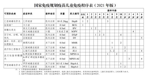 国家免疫规划疫苗儿童免疫程序表（2021年版）