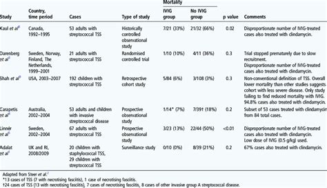 Studies Of Intravenous Immunoglobulin Ivig In Toxic Shock Syndrome