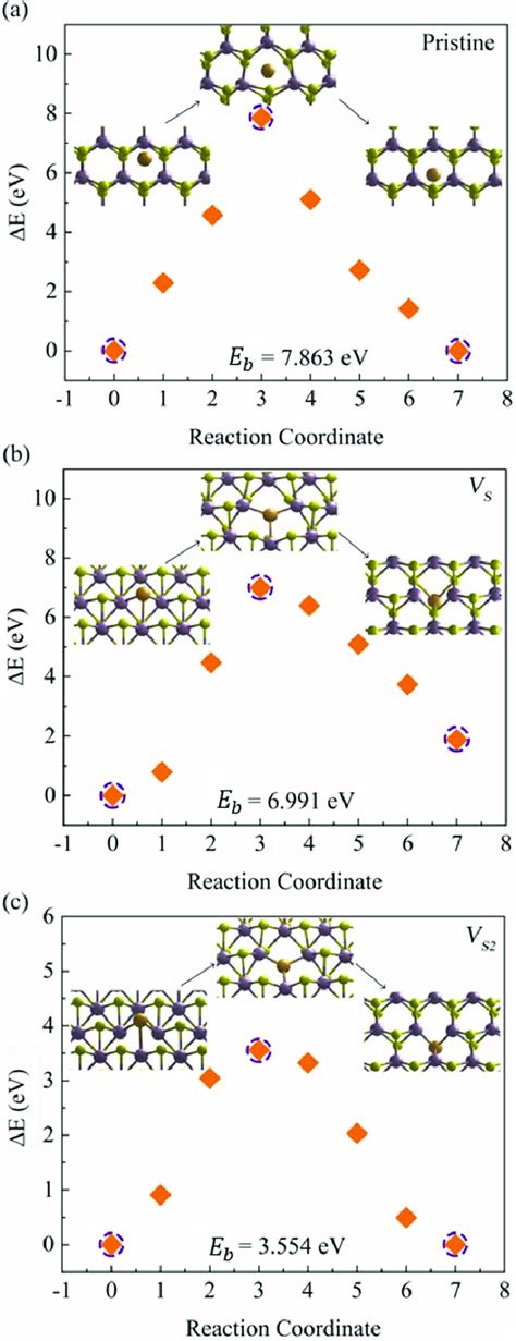 The E B For An Au Atom Penetrating The A Single Layer Mos Without