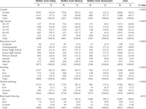 Distributions Of Age Sex And Education Level By Three Ethnic Groups