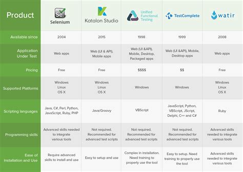 Best Automation Testing Tools For 2018 Top 10 Reviews