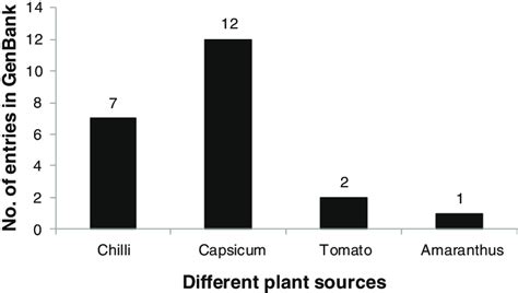 9 Crop Wise Sequence Data Of N Gene Of Capsicum Chlorosis Virus Download Scientific Diagram