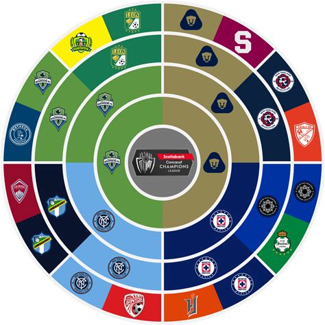 [Radial Bracket] The 2022 CONCACAF Champions League Final is set! : r/MLS