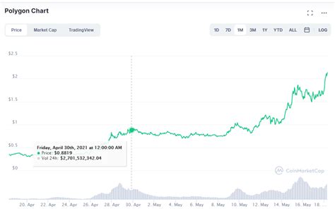 Polygon (MATIC) Price Prediction and Analysis in June 2021 - Coindoo