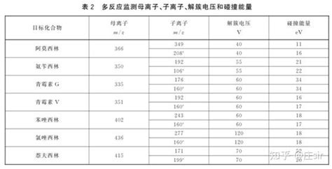 Gb 31656 12 2021 水产品中青霉素类药物多残留的测定 液相色谱 串联质谱法 知乎