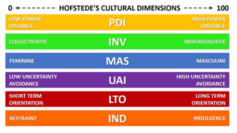 Hofstede Cultural Dimensions Map