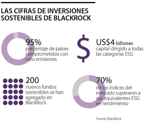 La Ruta Que Plantea El Gestor De Activos BlackRock Para Las Inversiones