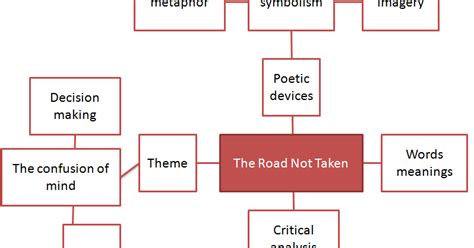 The road not taken summary and theme - filnfuture