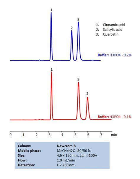 Hplc Separation Of Cinnamic Acid Salicylic Acid And Quercetin On