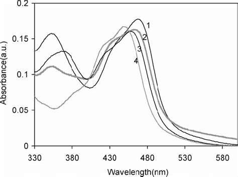 Uv Vis Absorption Spectra Of Complexes 1 4 Solvents 01 N Naoh