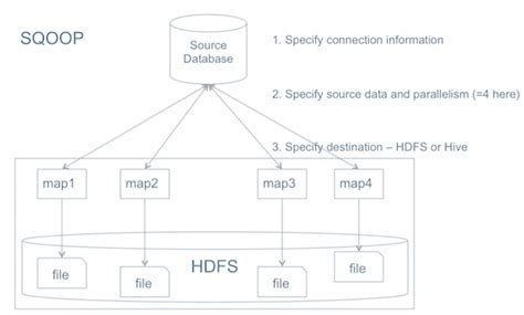 How To Import Data In Hive Using Sqoop Hdfstutorial