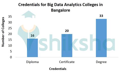 Top Big Data And Analytics Colleges In Bangalore 2025 Courses Fees Admissions Placements Salary