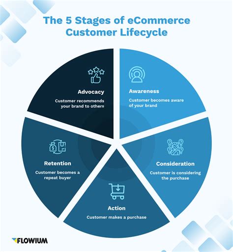 eCommerce: What is Customer Lifecycle and How to Use it for Your Online