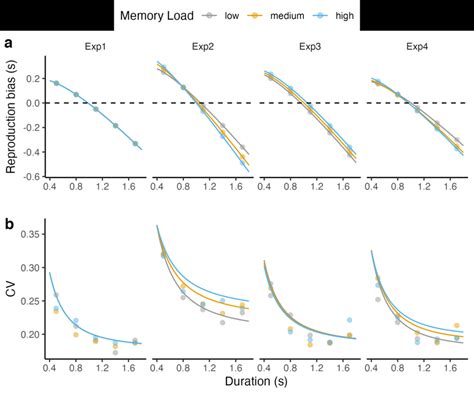 A Mean Reproduction Biases And B Coefficients Of Variation Cvs