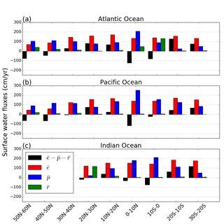 Differences Between Area Averaged Annual Mean Era Interim