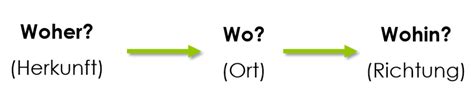 Lokale Pr Positionen Diagram Quizlet