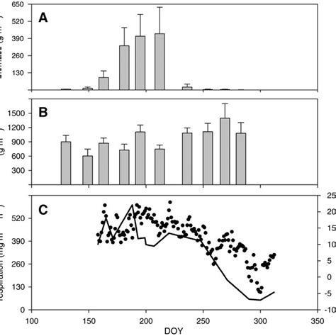 Typical Seasonal Patterns Of A Aboveground Living Green Biomass And