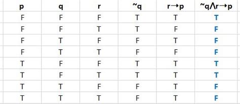 Solved Construct A Truth Table To Determine If Statements A And B Are