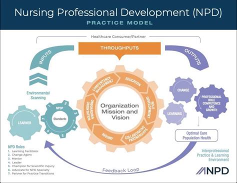 The Nursing Professional Development Practice Model Journal For