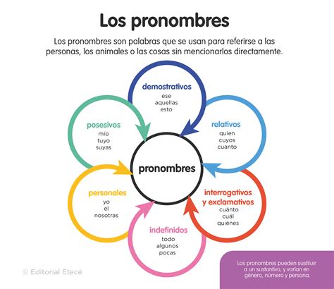 Ejemplos De Pronombres Personales