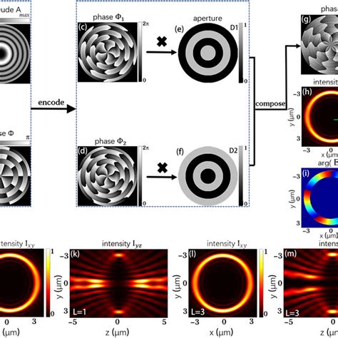 Schematic Diagram Of The Calculation Process Of Perfect Vortex Phase