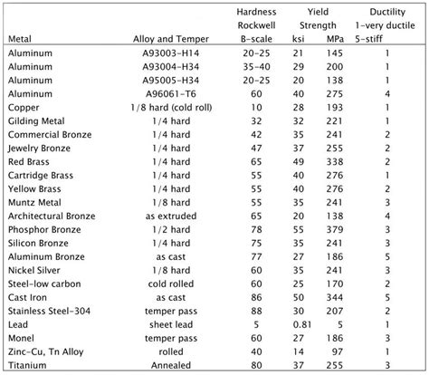 Metal Hardness Scale Chart