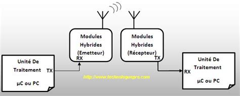 Schema Synoptique De La Carte Emetteur Recepteur Hybride
