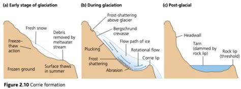 How Are Glacial Landforms Developed Flashcards Quizlet