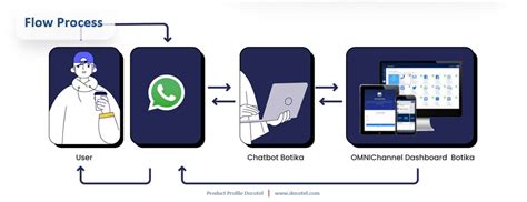 Cara Membuat Chatbot Whatsapp Dengan Mudah