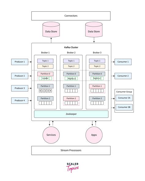 Setting Up A Kafka Cluster Scaler Topics