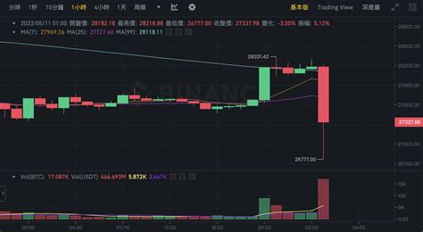 比特幣一度跌破27k，老梗「美國政府扣押比特幣轉移」又發威 鏈新聞 Abmedia