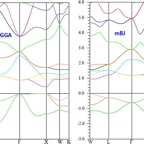 Band Structure Of Rbscsn Compound A Gga And B Tb Mbj Download Scientific Diagram