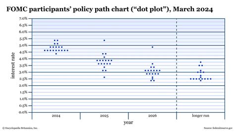 Fed Dot Plot Explained: How to Interpret Economic Projections ...