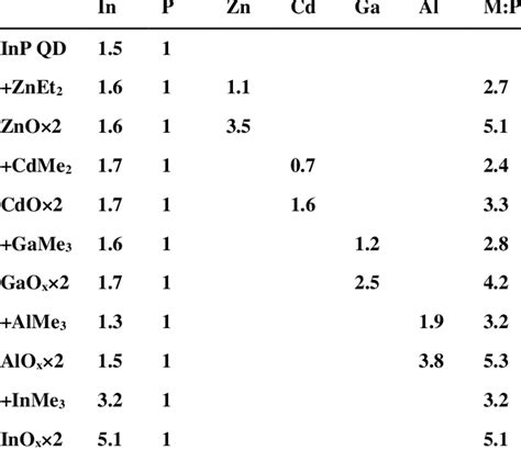 The Elemental Compositions Of Inp And Inpmox Qds Obtained From