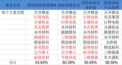 单季度规模暴增近5倍！国投瑞银施成跻身200亿，接下来呢？ 界面新闻