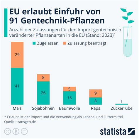 Infografik Eu Erlaubt Einfuhr Von Gentechnik Pflanzen Statista