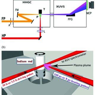 A Experimental Setup For Harmonic Generation In Plasma Plumes Fp