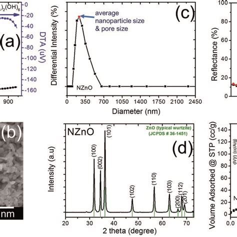 A Typical TG DTA Analysis Of As Synthesized Zn5 CO3 2 OH 6 Powder