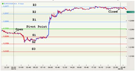 Pivot Point Cosa Sono Come Si Calcolano E Strategia Trading