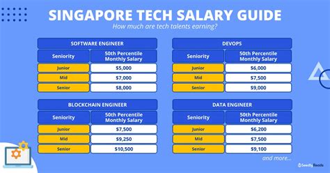 Singapore Tech Salary Guide For Software Engineers And More Nodeflair