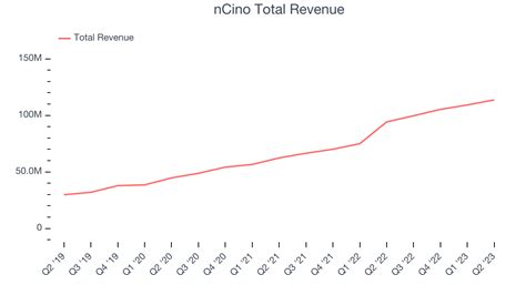 NCino S NASDAQ NCNO Posts Q1 Sales In Line With Estimates But Full